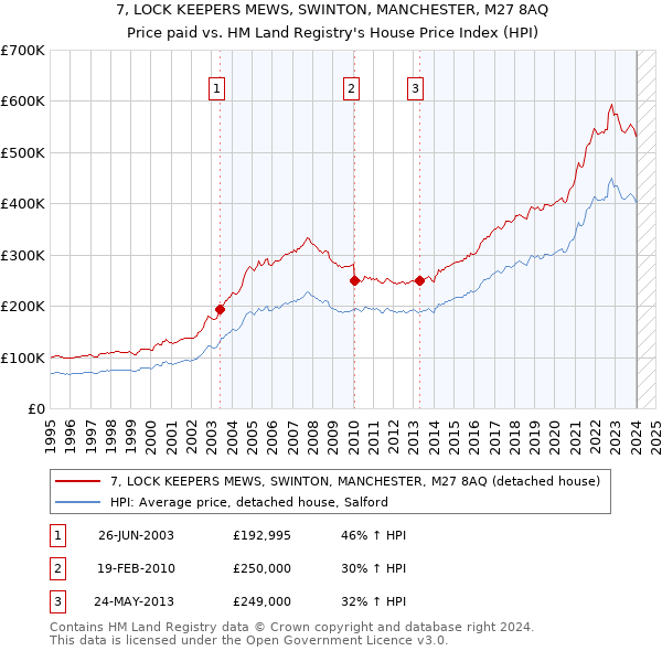7, LOCK KEEPERS MEWS, SWINTON, MANCHESTER, M27 8AQ: Price paid vs HM Land Registry's House Price Index