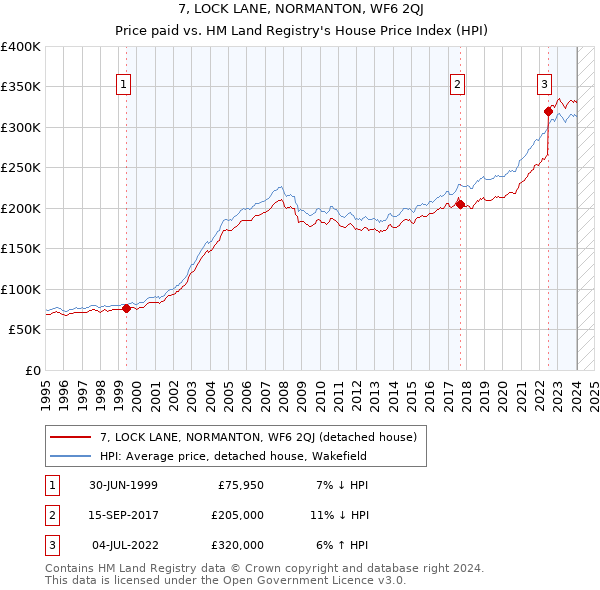 7, LOCK LANE, NORMANTON, WF6 2QJ: Price paid vs HM Land Registry's House Price Index