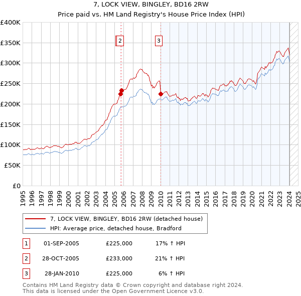 7, LOCK VIEW, BINGLEY, BD16 2RW: Price paid vs HM Land Registry's House Price Index