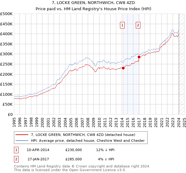 7, LOCKE GREEN, NORTHWICH, CW8 4ZD: Price paid vs HM Land Registry's House Price Index