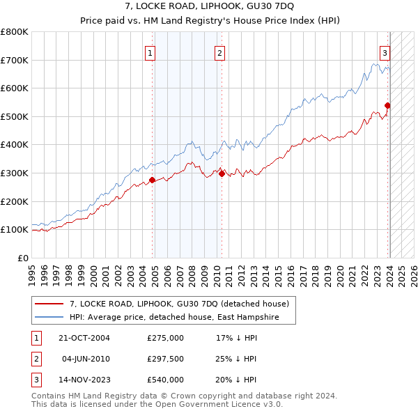 7, LOCKE ROAD, LIPHOOK, GU30 7DQ: Price paid vs HM Land Registry's House Price Index