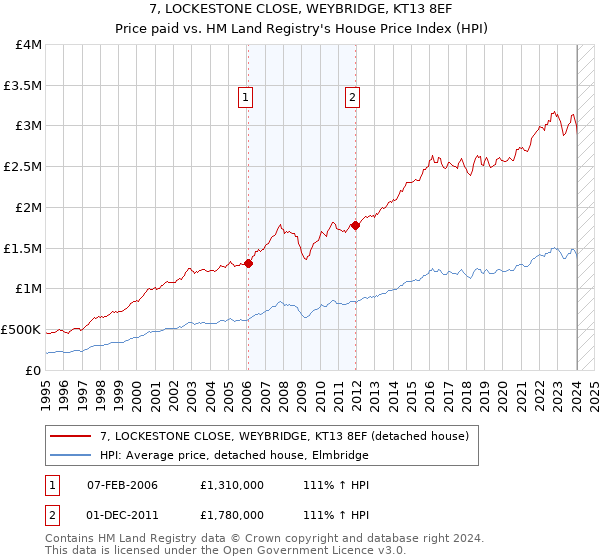 7, LOCKESTONE CLOSE, WEYBRIDGE, KT13 8EF: Price paid vs HM Land Registry's House Price Index