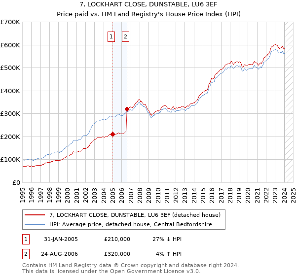 7, LOCKHART CLOSE, DUNSTABLE, LU6 3EF: Price paid vs HM Land Registry's House Price Index