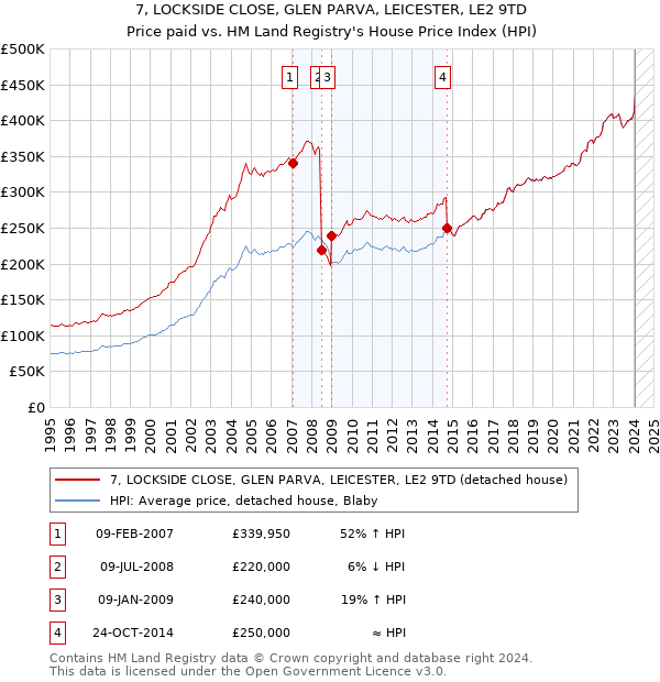 7, LOCKSIDE CLOSE, GLEN PARVA, LEICESTER, LE2 9TD: Price paid vs HM Land Registry's House Price Index