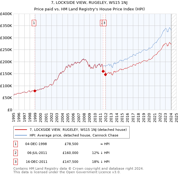 7, LOCKSIDE VIEW, RUGELEY, WS15 1NJ: Price paid vs HM Land Registry's House Price Index