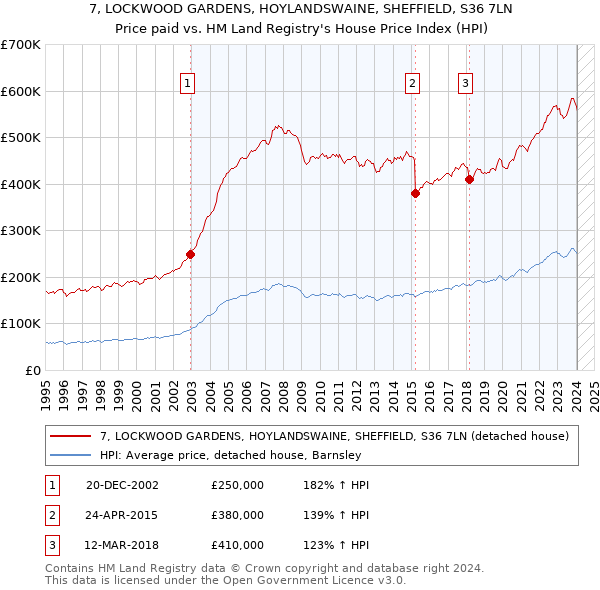 7, LOCKWOOD GARDENS, HOYLANDSWAINE, SHEFFIELD, S36 7LN: Price paid vs HM Land Registry's House Price Index