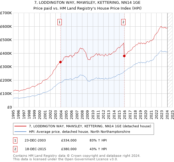 7, LODDINGTON WAY, MAWSLEY, KETTERING, NN14 1GE: Price paid vs HM Land Registry's House Price Index