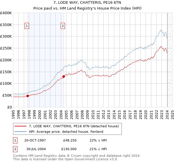 7, LODE WAY, CHATTERIS, PE16 6TN: Price paid vs HM Land Registry's House Price Index
