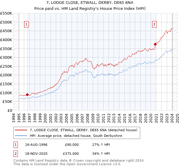 7, LODGE CLOSE, ETWALL, DERBY, DE65 6NA: Price paid vs HM Land Registry's House Price Index