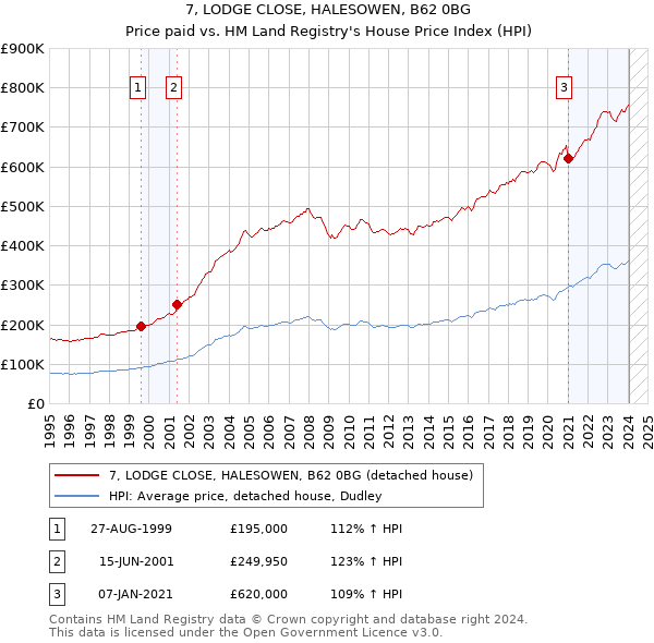 7, LODGE CLOSE, HALESOWEN, B62 0BG: Price paid vs HM Land Registry's House Price Index