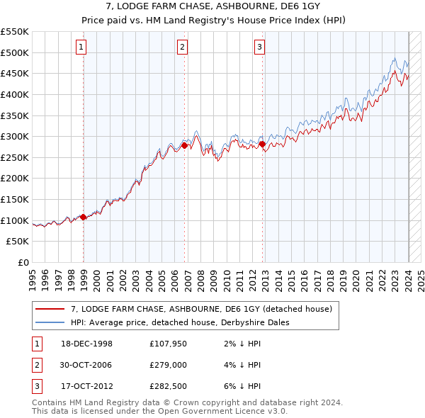7, LODGE FARM CHASE, ASHBOURNE, DE6 1GY: Price paid vs HM Land Registry's House Price Index