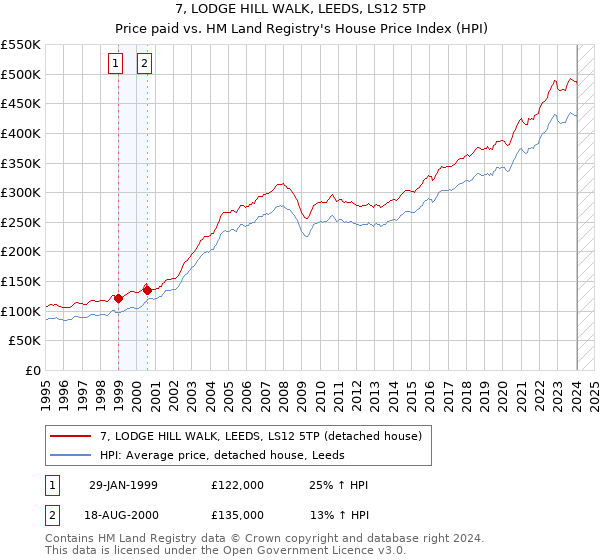 7, LODGE HILL WALK, LEEDS, LS12 5TP: Price paid vs HM Land Registry's House Price Index
