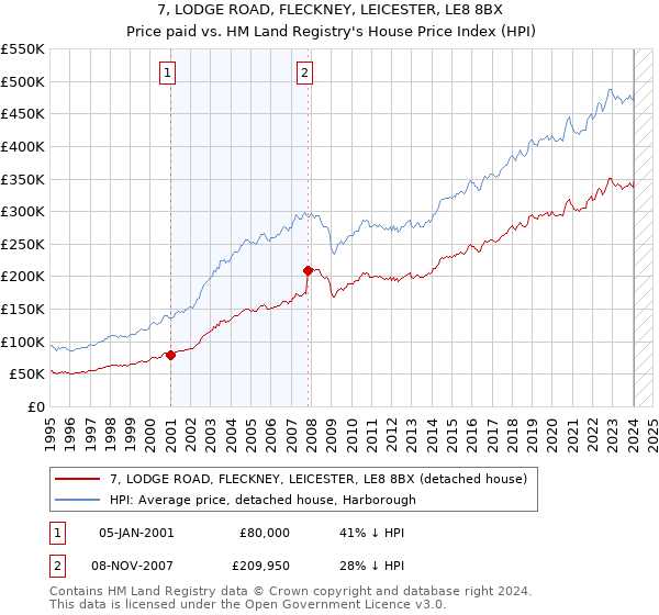 7, LODGE ROAD, FLECKNEY, LEICESTER, LE8 8BX: Price paid vs HM Land Registry's House Price Index