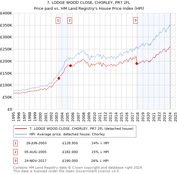 7, LODGE WOOD CLOSE, CHORLEY, PR7 2FL: Price paid vs HM Land Registry's House Price Index