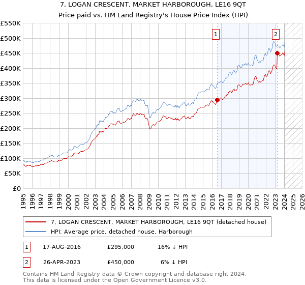 7, LOGAN CRESCENT, MARKET HARBOROUGH, LE16 9QT: Price paid vs HM Land Registry's House Price Index
