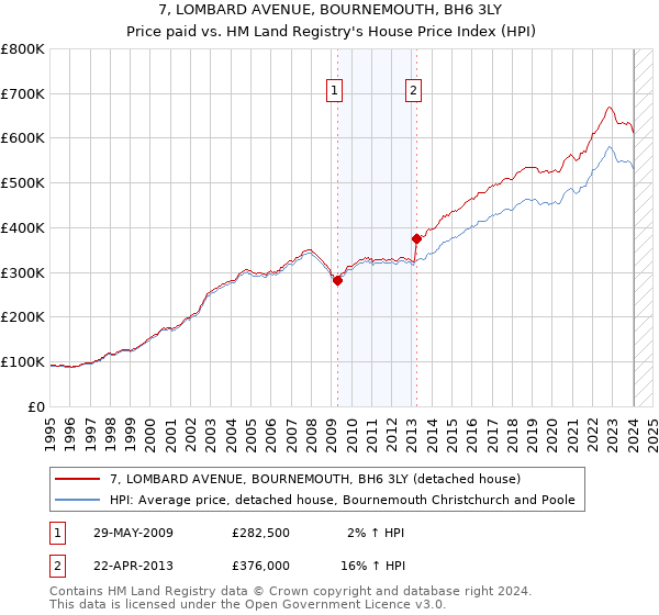 7, LOMBARD AVENUE, BOURNEMOUTH, BH6 3LY: Price paid vs HM Land Registry's House Price Index