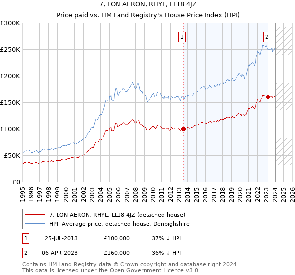 7, LON AERON, RHYL, LL18 4JZ: Price paid vs HM Land Registry's House Price Index