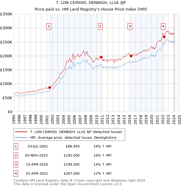 7, LON CEIRIOG, DENBIGH, LL16 3JP: Price paid vs HM Land Registry's House Price Index