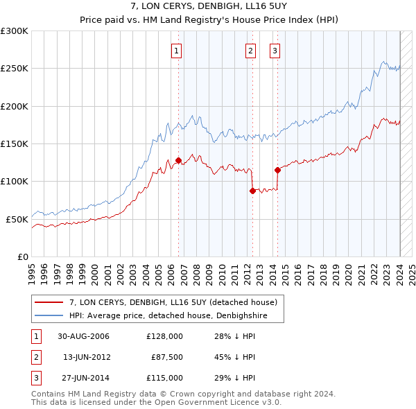 7, LON CERYS, DENBIGH, LL16 5UY: Price paid vs HM Land Registry's House Price Index