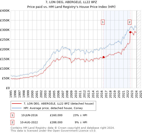 7, LON DEG, ABERGELE, LL22 8PZ: Price paid vs HM Land Registry's House Price Index