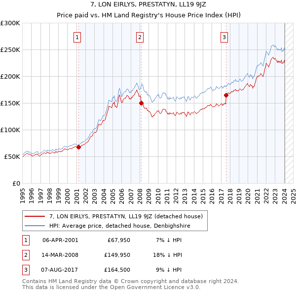 7, LON EIRLYS, PRESTATYN, LL19 9JZ: Price paid vs HM Land Registry's House Price Index