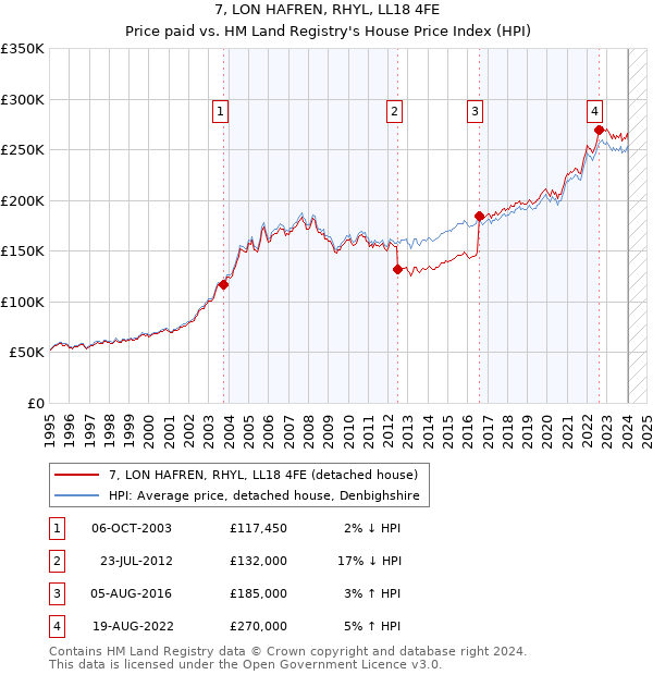 7, LON HAFREN, RHYL, LL18 4FE: Price paid vs HM Land Registry's House Price Index