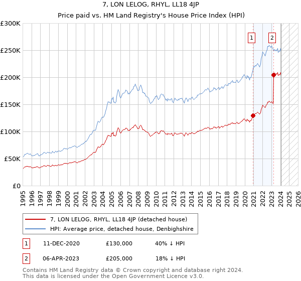 7, LON LELOG, RHYL, LL18 4JP: Price paid vs HM Land Registry's House Price Index