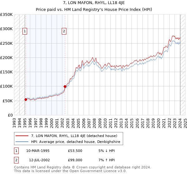 7, LON MAFON, RHYL, LL18 4JE: Price paid vs HM Land Registry's House Price Index