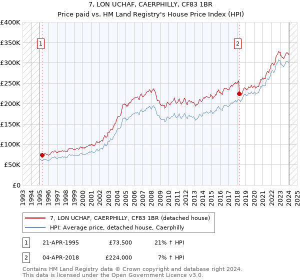 7, LON UCHAF, CAERPHILLY, CF83 1BR: Price paid vs HM Land Registry's House Price Index