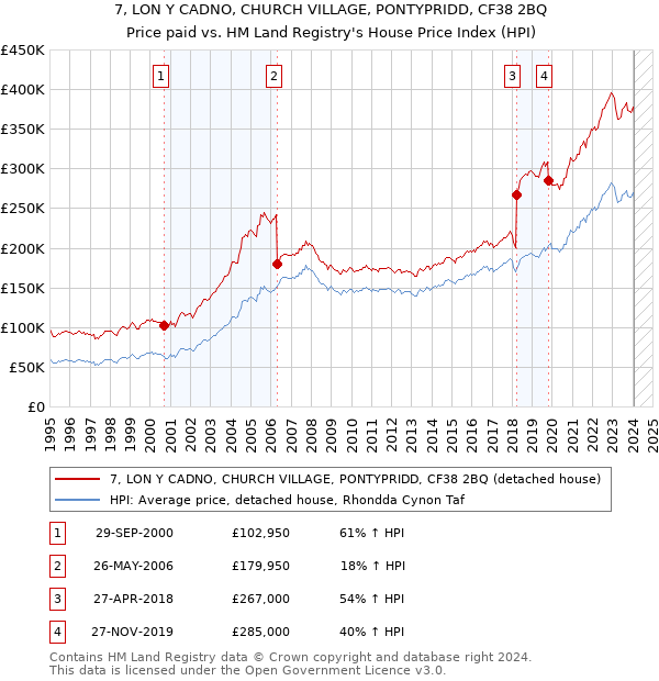 7, LON Y CADNO, CHURCH VILLAGE, PONTYPRIDD, CF38 2BQ: Price paid vs HM Land Registry's House Price Index