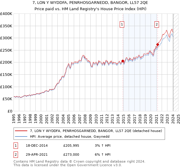 7, LON Y WYDDFA, PENRHOSGARNEDD, BANGOR, LL57 2QE: Price paid vs HM Land Registry's House Price Index