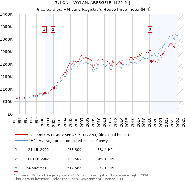 7, LON Y WYLAN, ABERGELE, LL22 9YJ: Price paid vs HM Land Registry's House Price Index