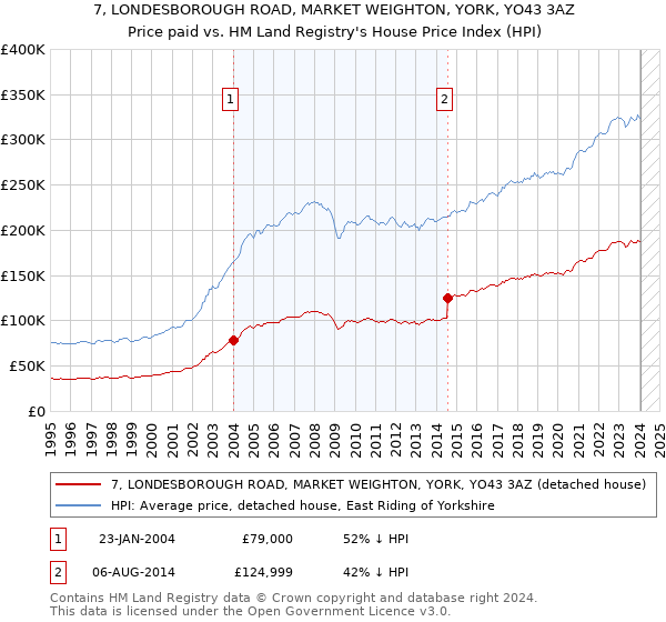 7, LONDESBOROUGH ROAD, MARKET WEIGHTON, YORK, YO43 3AZ: Price paid vs HM Land Registry's House Price Index