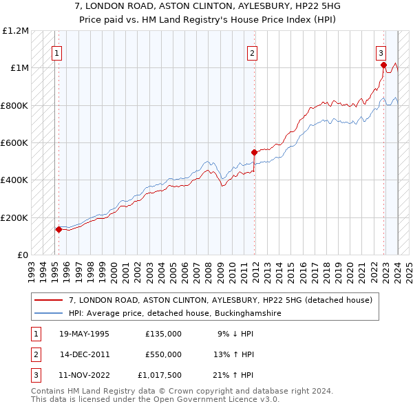 7, LONDON ROAD, ASTON CLINTON, AYLESBURY, HP22 5HG: Price paid vs HM Land Registry's House Price Index