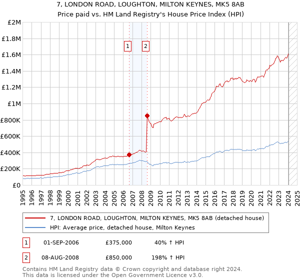 7, LONDON ROAD, LOUGHTON, MILTON KEYNES, MK5 8AB: Price paid vs HM Land Registry's House Price Index