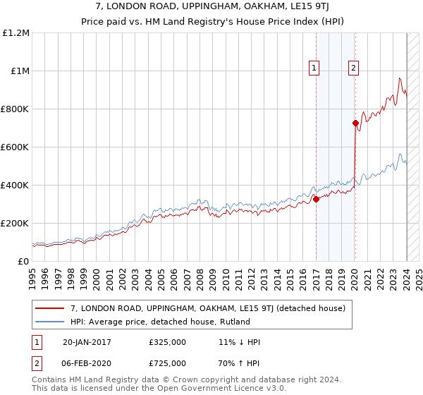7, LONDON ROAD, UPPINGHAM, OAKHAM, LE15 9TJ: Price paid vs HM Land Registry's House Price Index