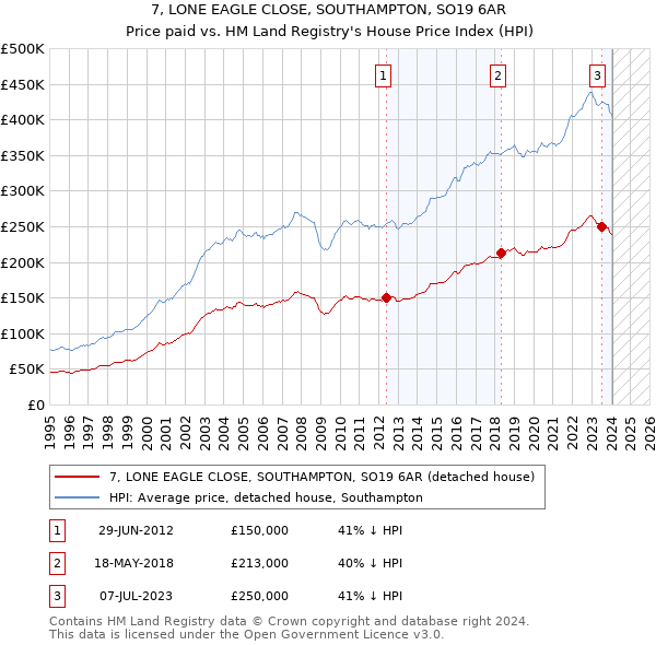 7, LONE EAGLE CLOSE, SOUTHAMPTON, SO19 6AR: Price paid vs HM Land Registry's House Price Index