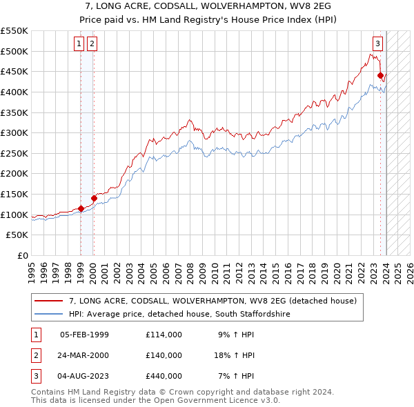 7, LONG ACRE, CODSALL, WOLVERHAMPTON, WV8 2EG: Price paid vs HM Land Registry's House Price Index