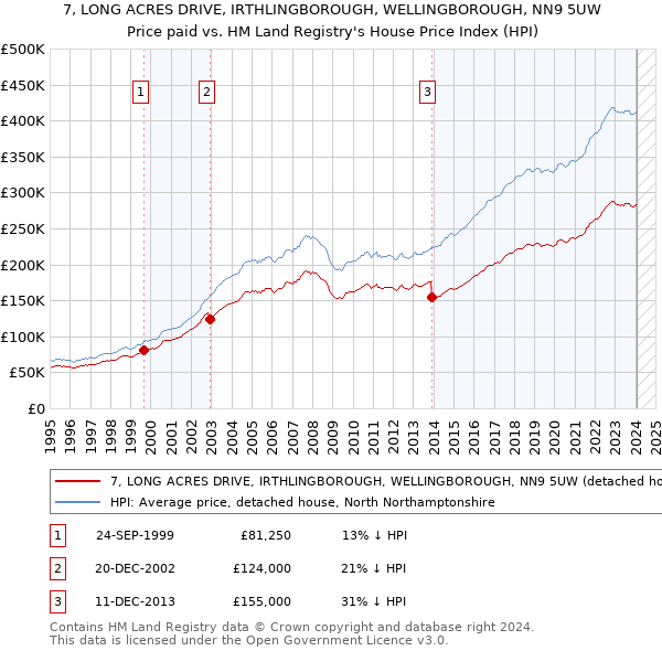 7, LONG ACRES DRIVE, IRTHLINGBOROUGH, WELLINGBOROUGH, NN9 5UW: Price paid vs HM Land Registry's House Price Index