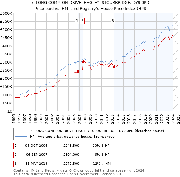 7, LONG COMPTON DRIVE, HAGLEY, STOURBRIDGE, DY9 0PD: Price paid vs HM Land Registry's House Price Index