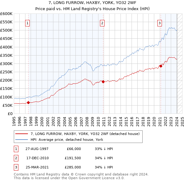 7, LONG FURROW, HAXBY, YORK, YO32 2WF: Price paid vs HM Land Registry's House Price Index