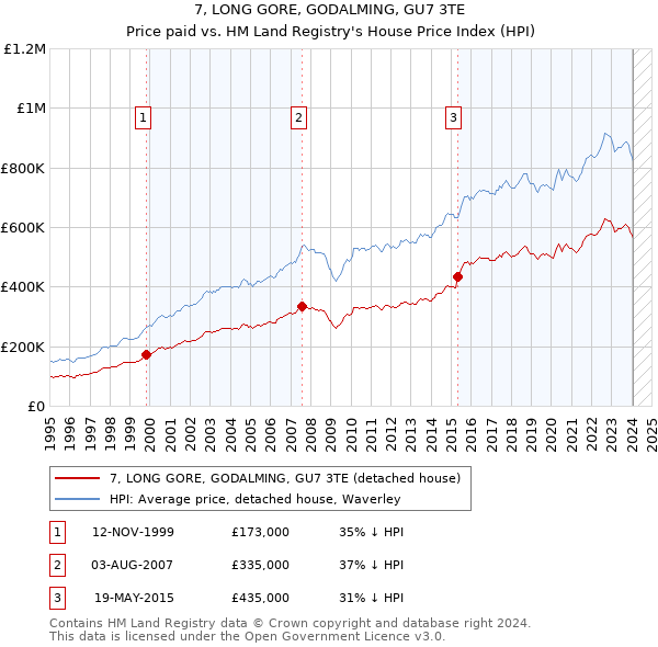 7, LONG GORE, GODALMING, GU7 3TE: Price paid vs HM Land Registry's House Price Index