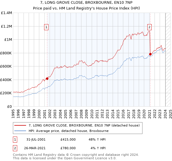 7, LONG GROVE CLOSE, BROXBOURNE, EN10 7NP: Price paid vs HM Land Registry's House Price Index