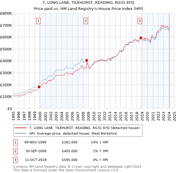 7, LONG LANE, TILEHURST, READING, RG31 6YQ: Price paid vs HM Land Registry's House Price Index