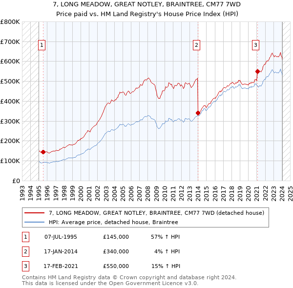 7, LONG MEADOW, GREAT NOTLEY, BRAINTREE, CM77 7WD: Price paid vs HM Land Registry's House Price Index