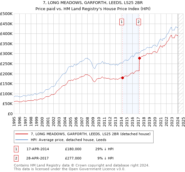 7, LONG MEADOWS, GARFORTH, LEEDS, LS25 2BR: Price paid vs HM Land Registry's House Price Index