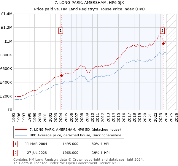 7, LONG PARK, AMERSHAM, HP6 5JX: Price paid vs HM Land Registry's House Price Index