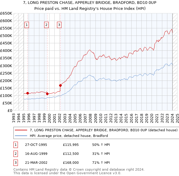 7, LONG PRESTON CHASE, APPERLEY BRIDGE, BRADFORD, BD10 0UP: Price paid vs HM Land Registry's House Price Index