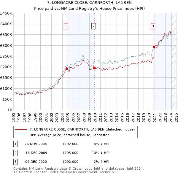 7, LONGACRE CLOSE, CARNFORTH, LA5 9EN: Price paid vs HM Land Registry's House Price Index