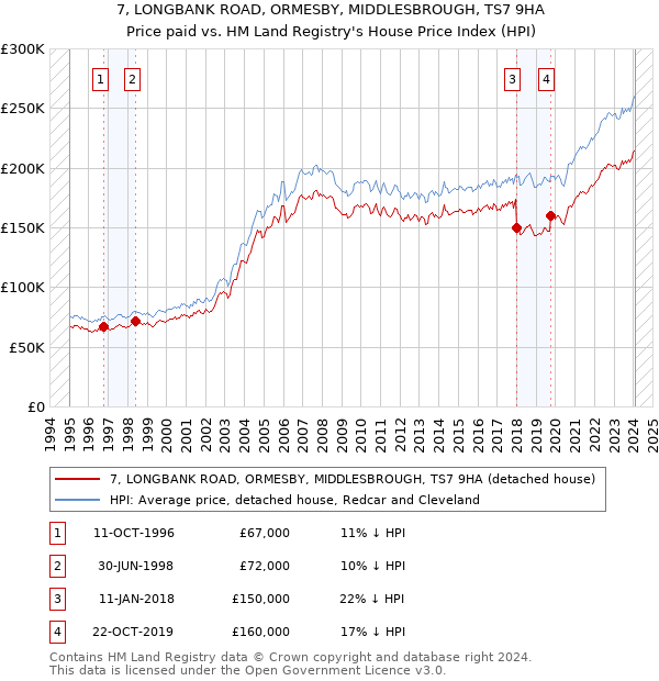 7, LONGBANK ROAD, ORMESBY, MIDDLESBROUGH, TS7 9HA: Price paid vs HM Land Registry's House Price Index